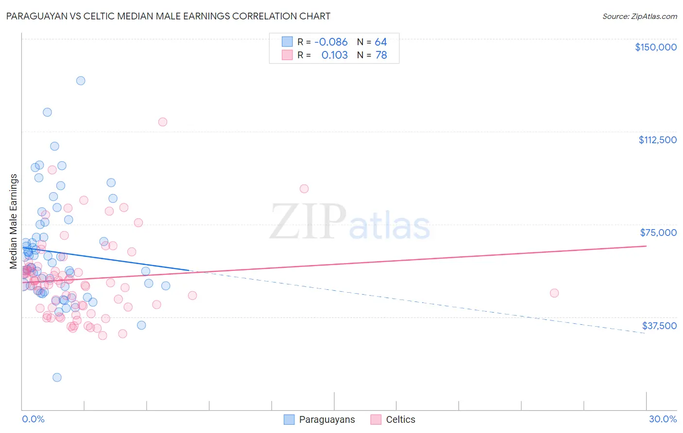 Paraguayan vs Celtic Median Male Earnings