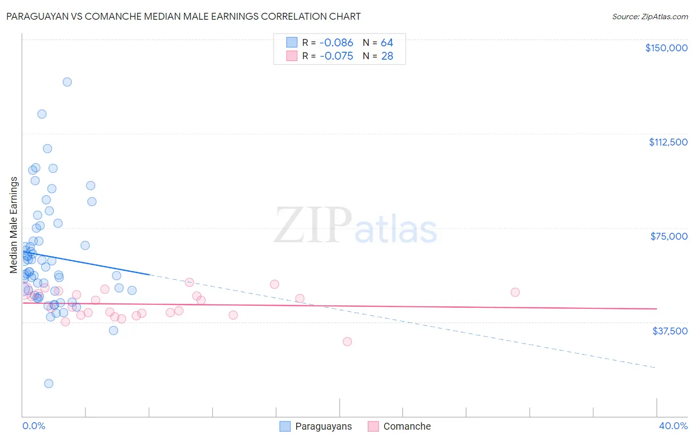 Paraguayan vs Comanche Median Male Earnings