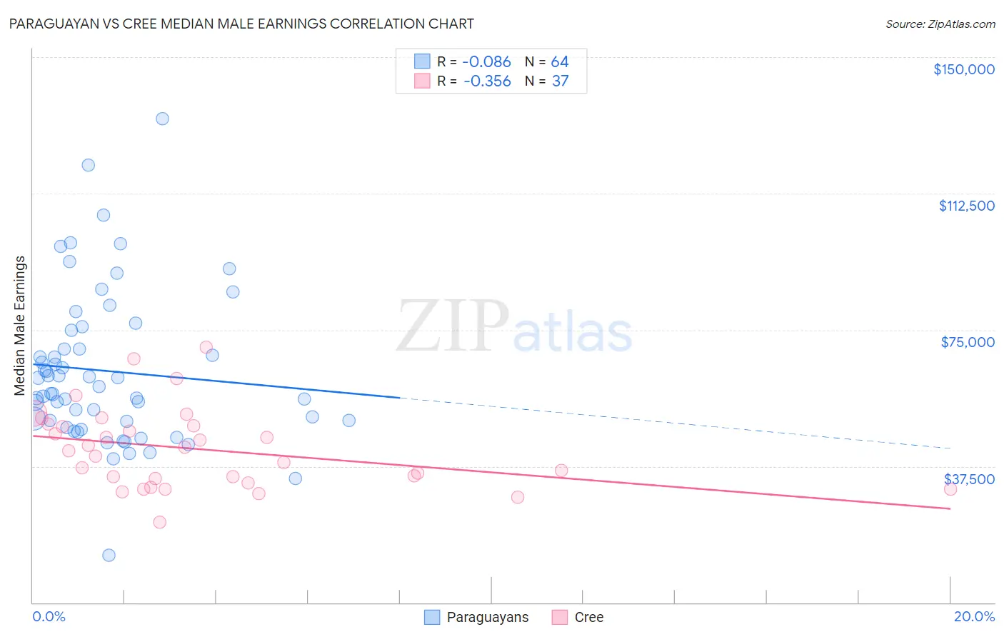 Paraguayan vs Cree Median Male Earnings