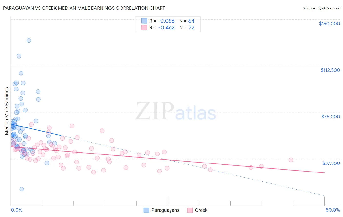 Paraguayan vs Creek Median Male Earnings