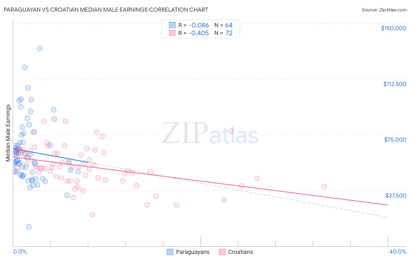 Paraguayan vs Croatian Median Male Earnings