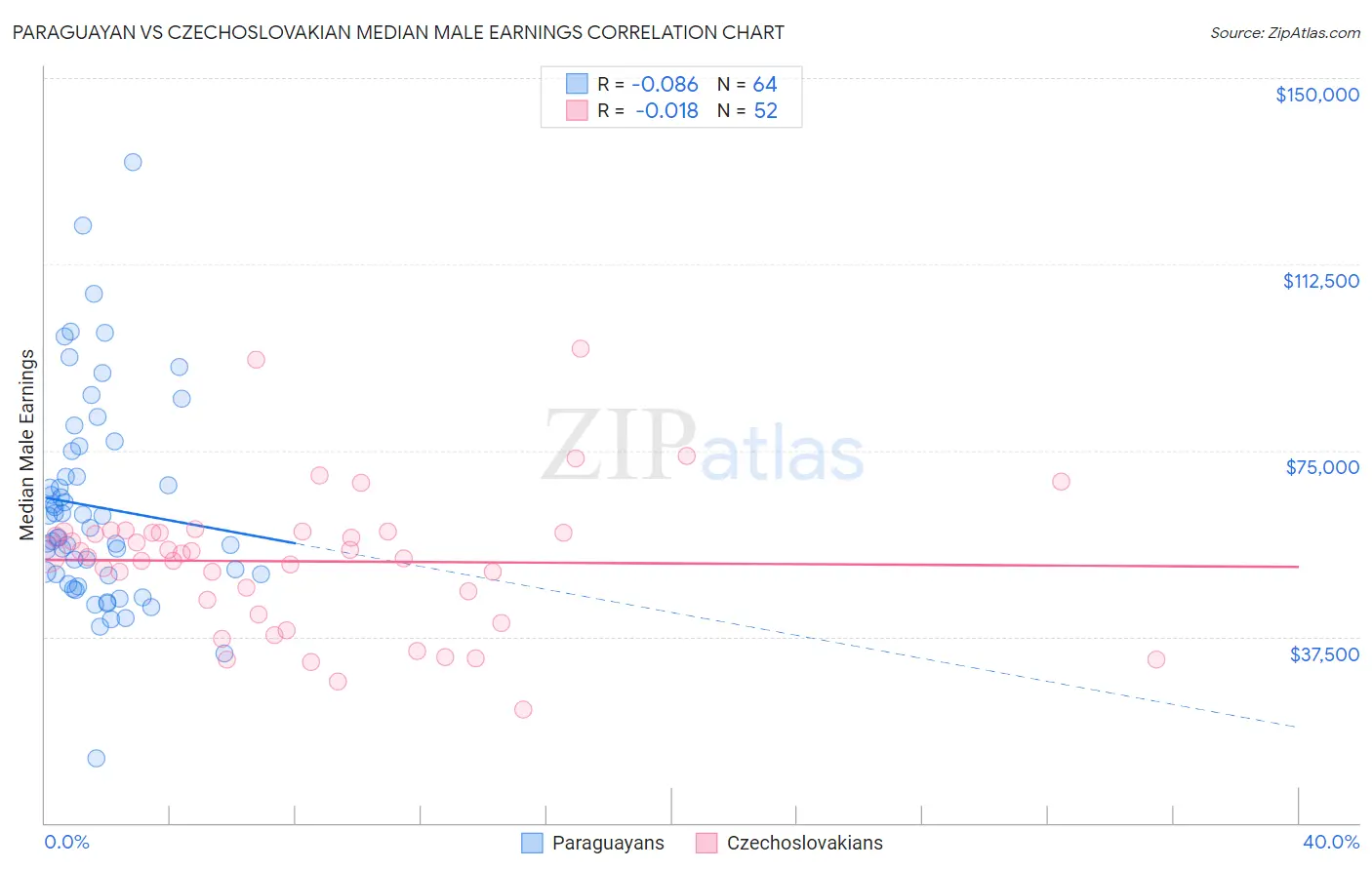 Paraguayan vs Czechoslovakian Median Male Earnings