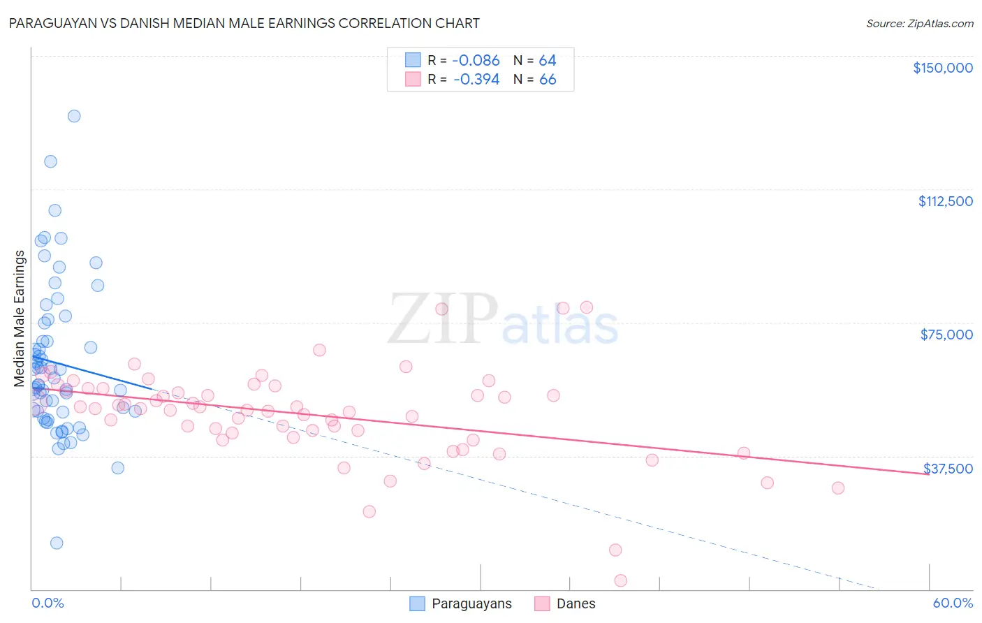 Paraguayan vs Danish Median Male Earnings