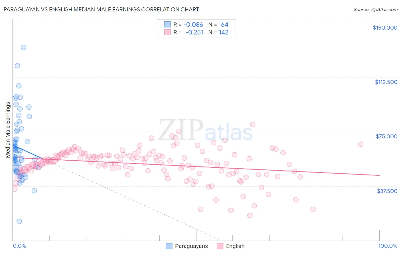 Paraguayan vs English Median Male Earnings