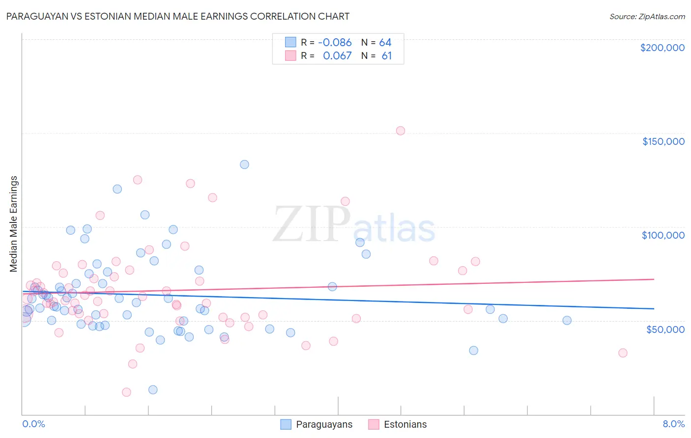 Paraguayan vs Estonian Median Male Earnings