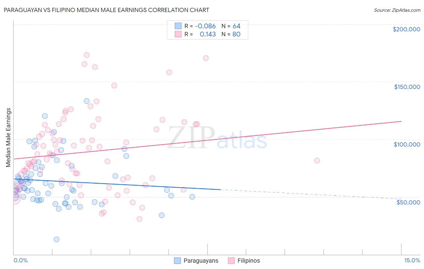 Paraguayan vs Filipino Median Male Earnings