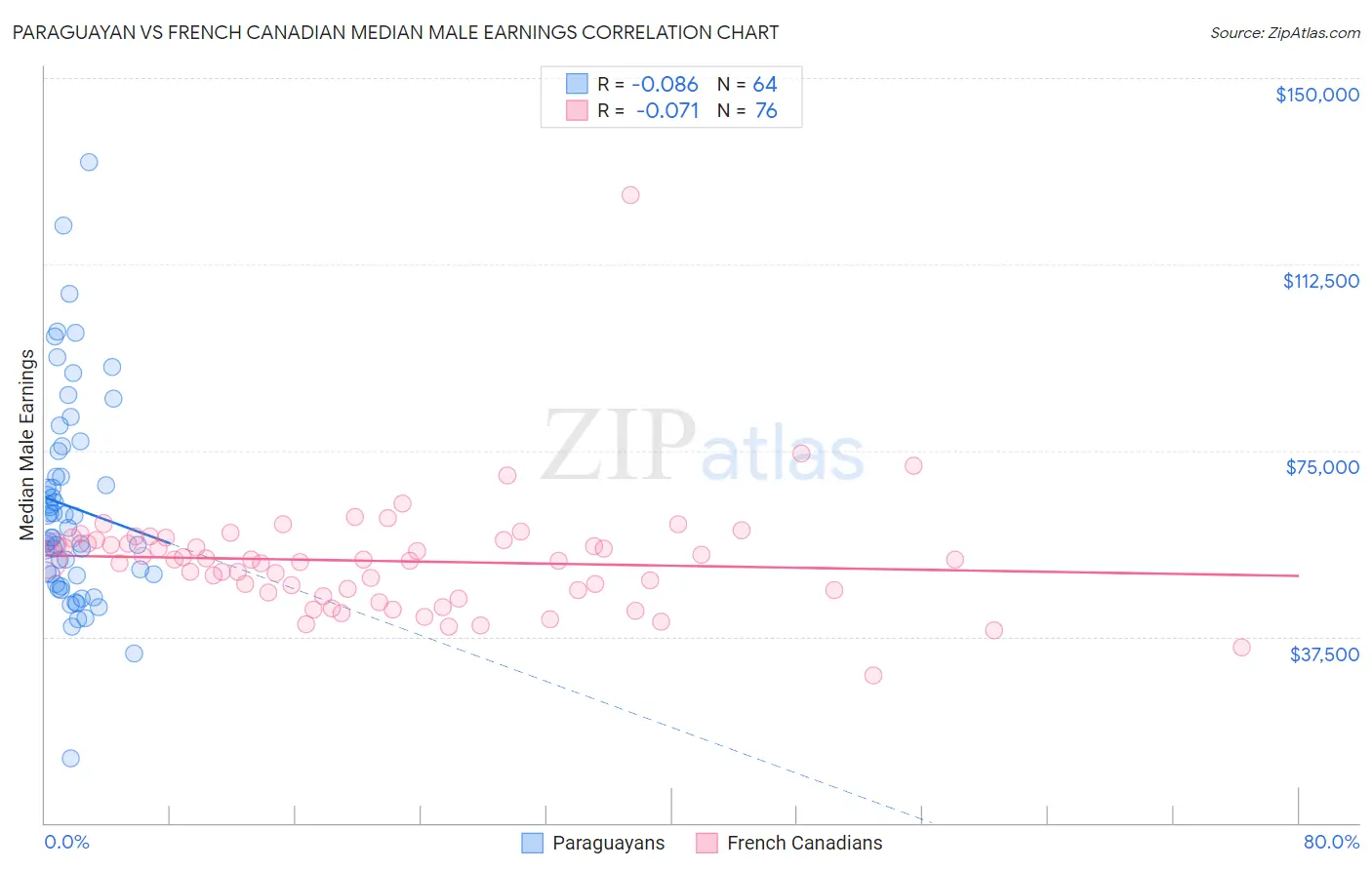 Paraguayan vs French Canadian Median Male Earnings