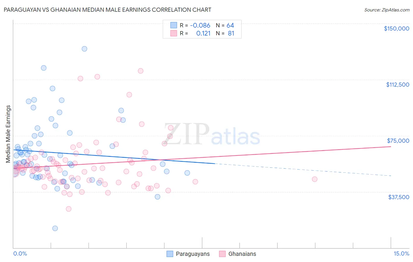 Paraguayan vs Ghanaian Median Male Earnings