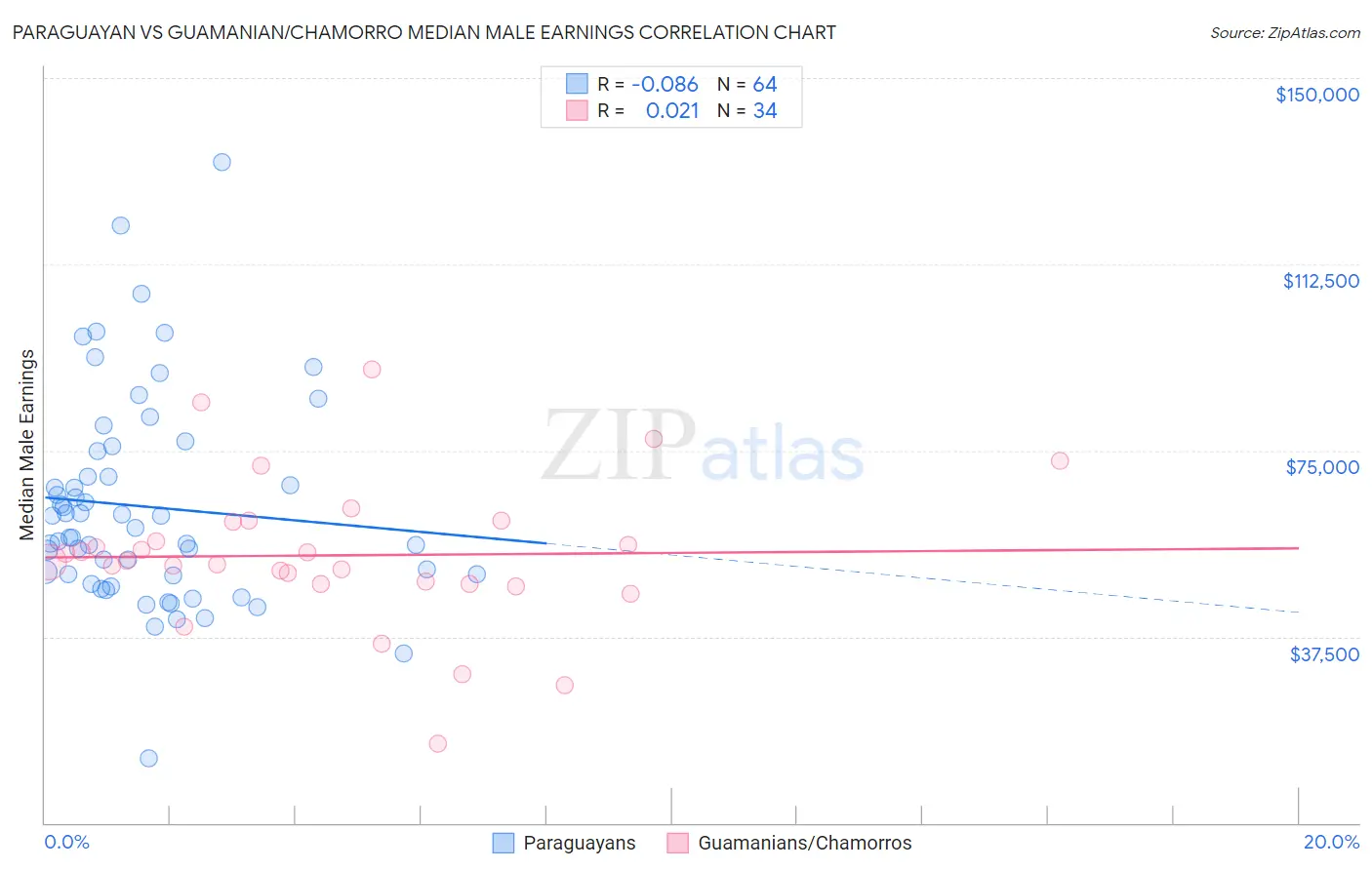 Paraguayan vs Guamanian/Chamorro Median Male Earnings