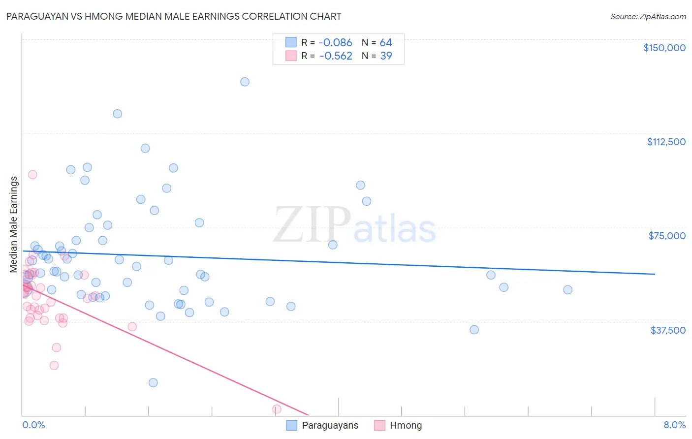Paraguayan vs Hmong Median Male Earnings