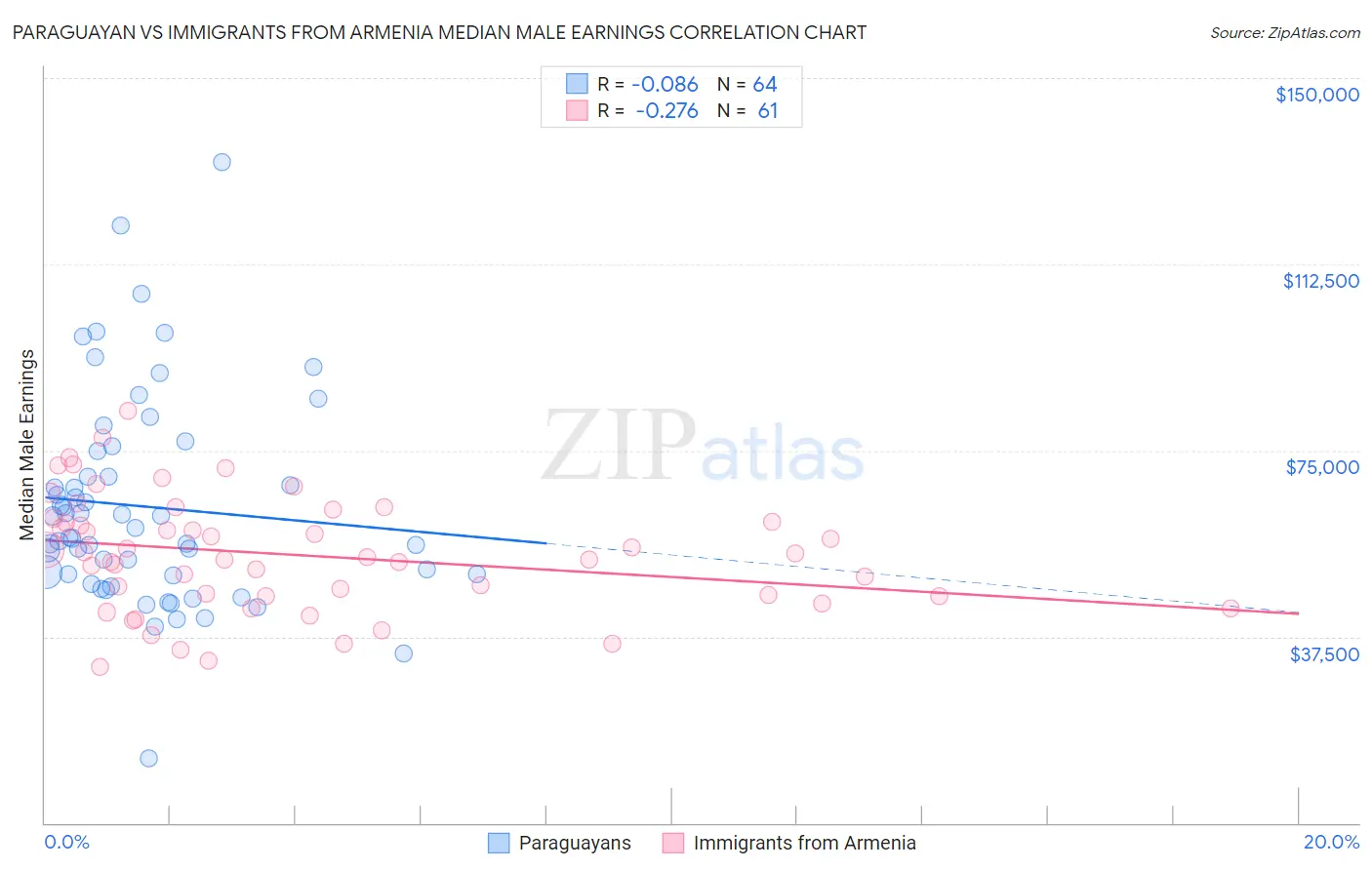 Paraguayan vs Immigrants from Armenia Median Male Earnings