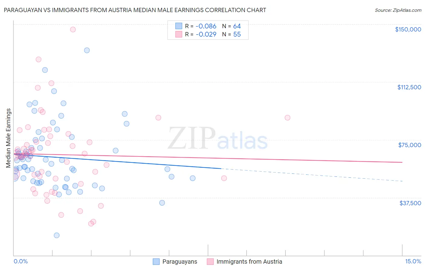 Paraguayan vs Immigrants from Austria Median Male Earnings