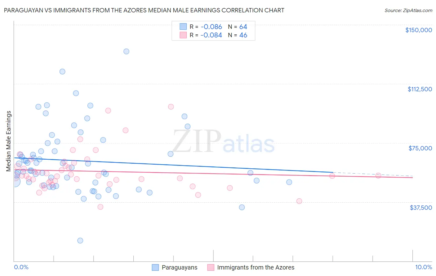 Paraguayan vs Immigrants from the Azores Median Male Earnings