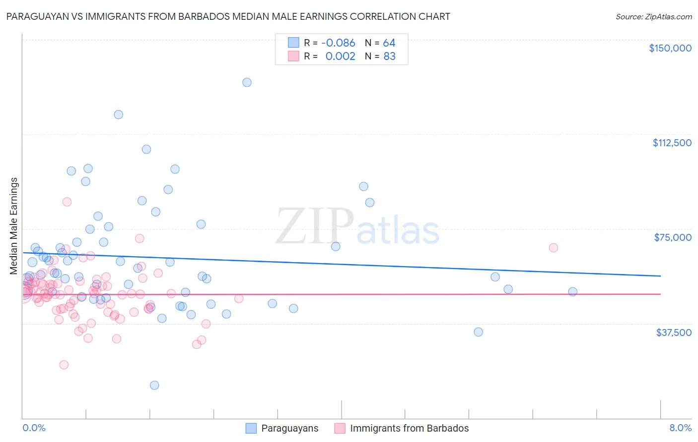 Paraguayan vs Immigrants from Barbados Median Male Earnings