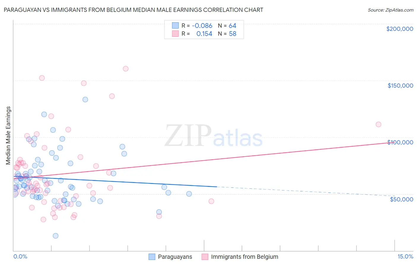 Paraguayan vs Immigrants from Belgium Median Male Earnings
