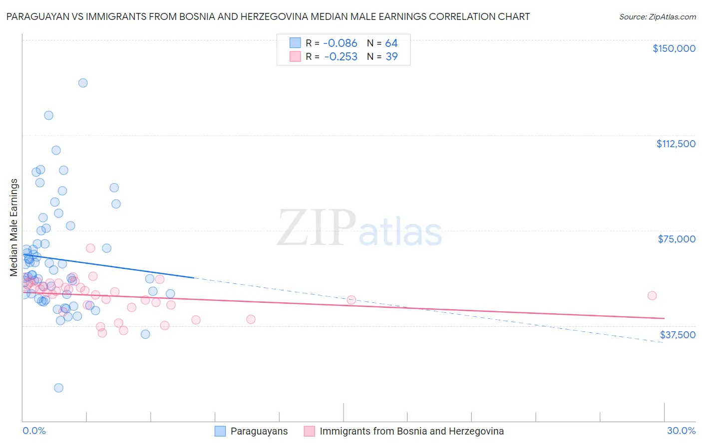 Paraguayan vs Immigrants from Bosnia and Herzegovina Median Male Earnings