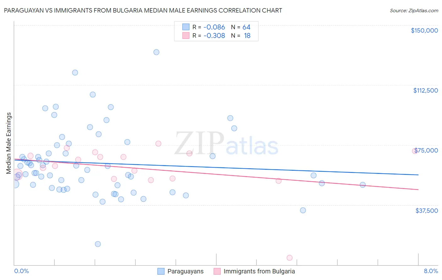 Paraguayan vs Immigrants from Bulgaria Median Male Earnings
