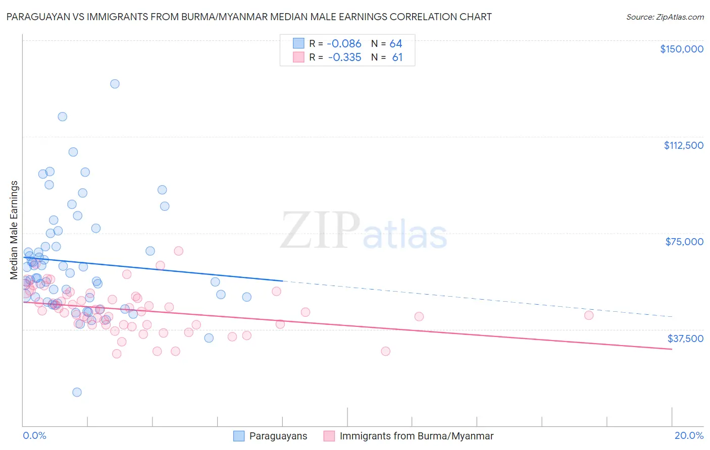 Paraguayan vs Immigrants from Burma/Myanmar Median Male Earnings