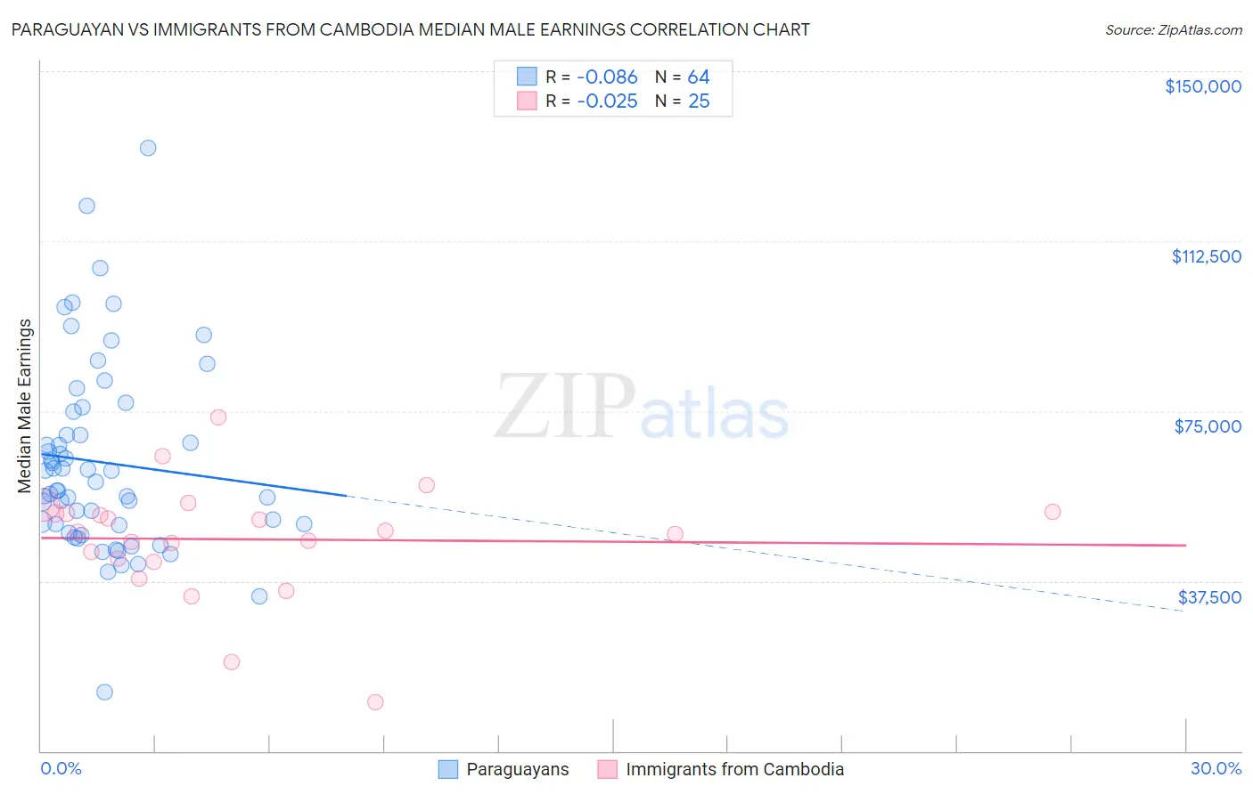 Paraguayan vs Immigrants from Cambodia Median Male Earnings