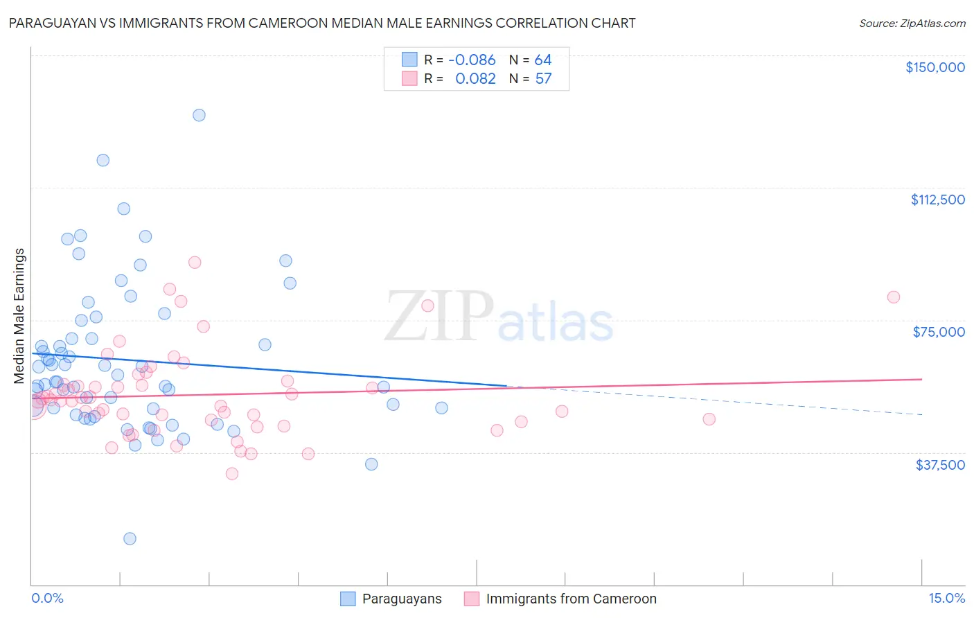 Paraguayan vs Immigrants from Cameroon Median Male Earnings