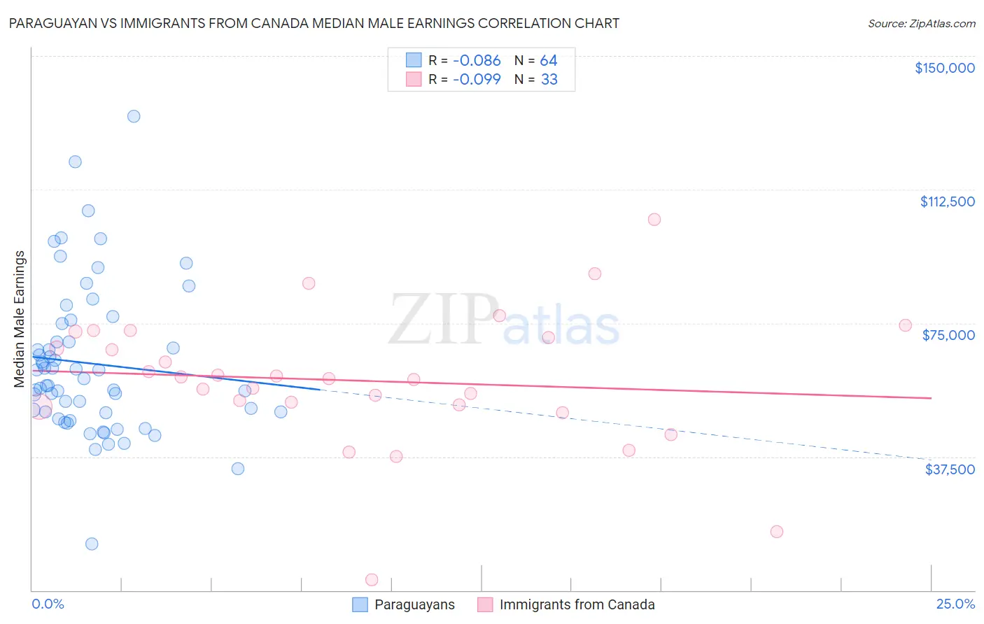 Paraguayan vs Immigrants from Canada Median Male Earnings