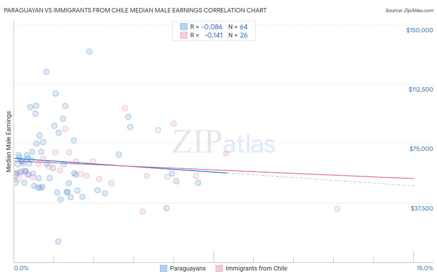 Paraguayan vs Immigrants from Chile Median Male Earnings