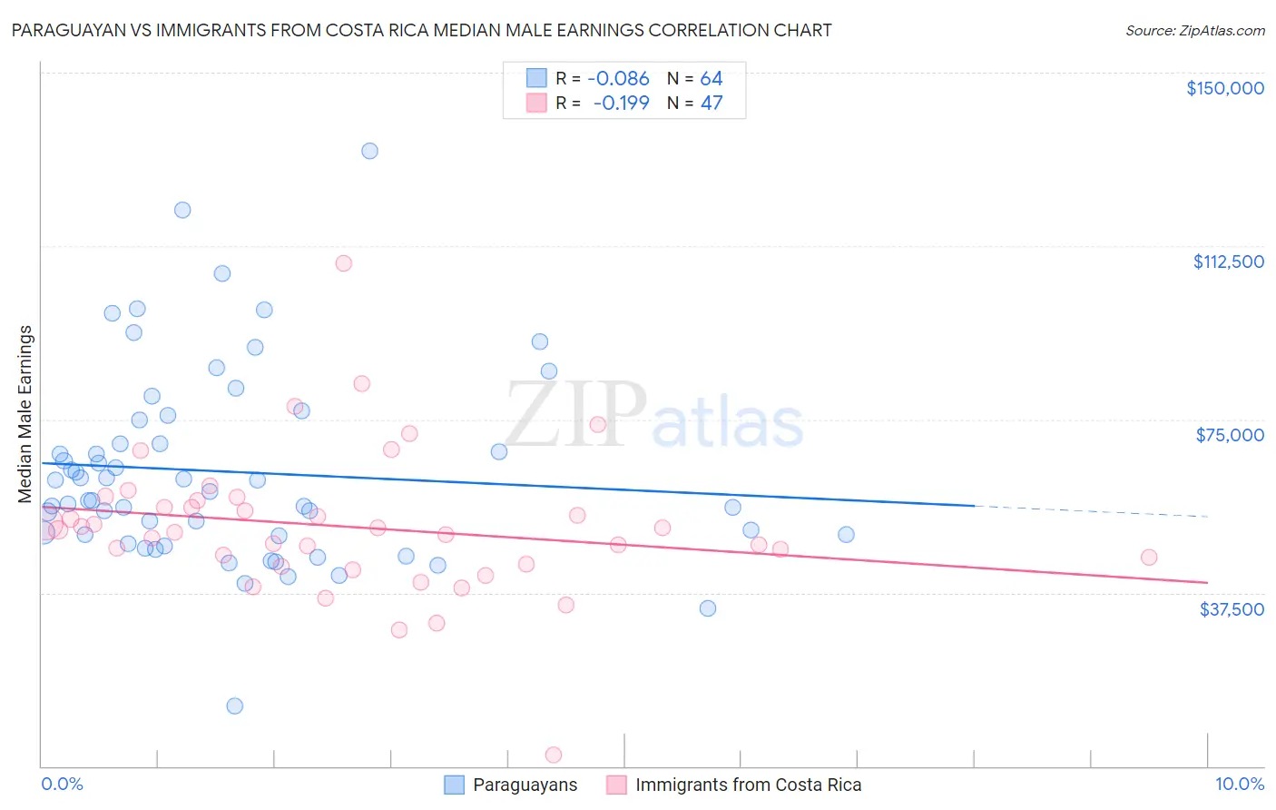 Paraguayan vs Immigrants from Costa Rica Median Male Earnings