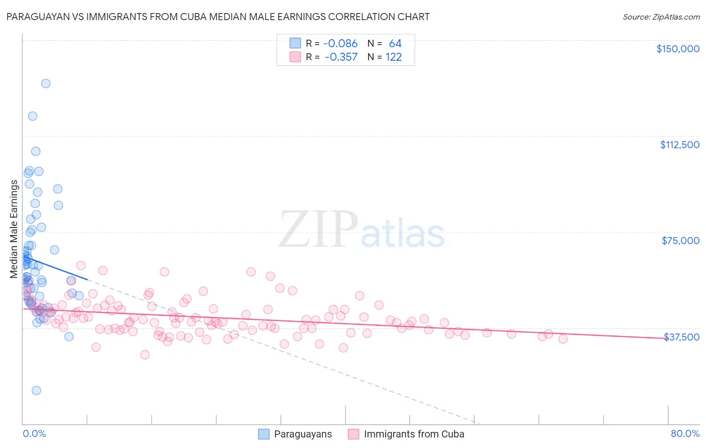 Paraguayan vs Immigrants from Cuba Median Male Earnings