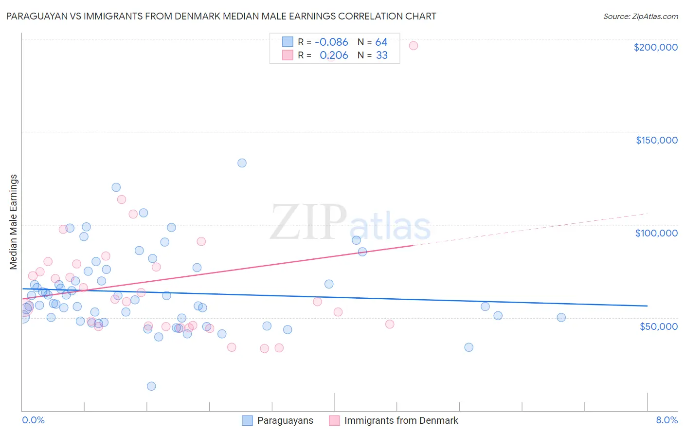Paraguayan vs Immigrants from Denmark Median Male Earnings