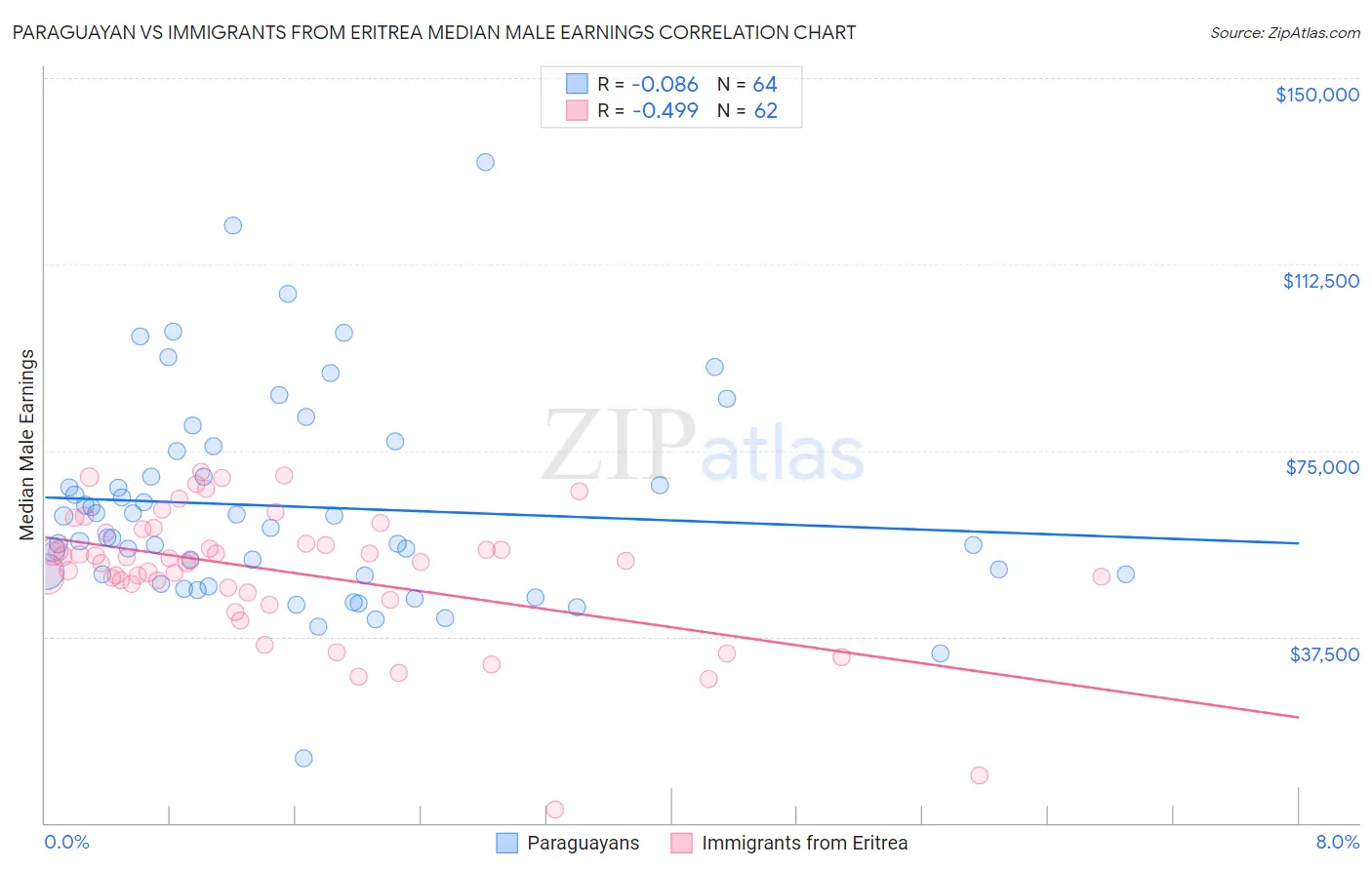 Paraguayan vs Immigrants from Eritrea Median Male Earnings