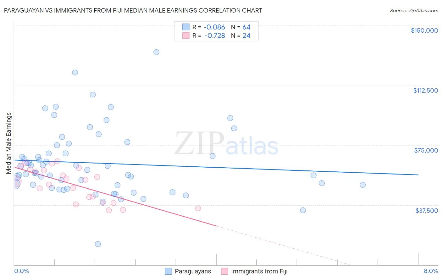 Paraguayan vs Immigrants from Fiji Median Male Earnings