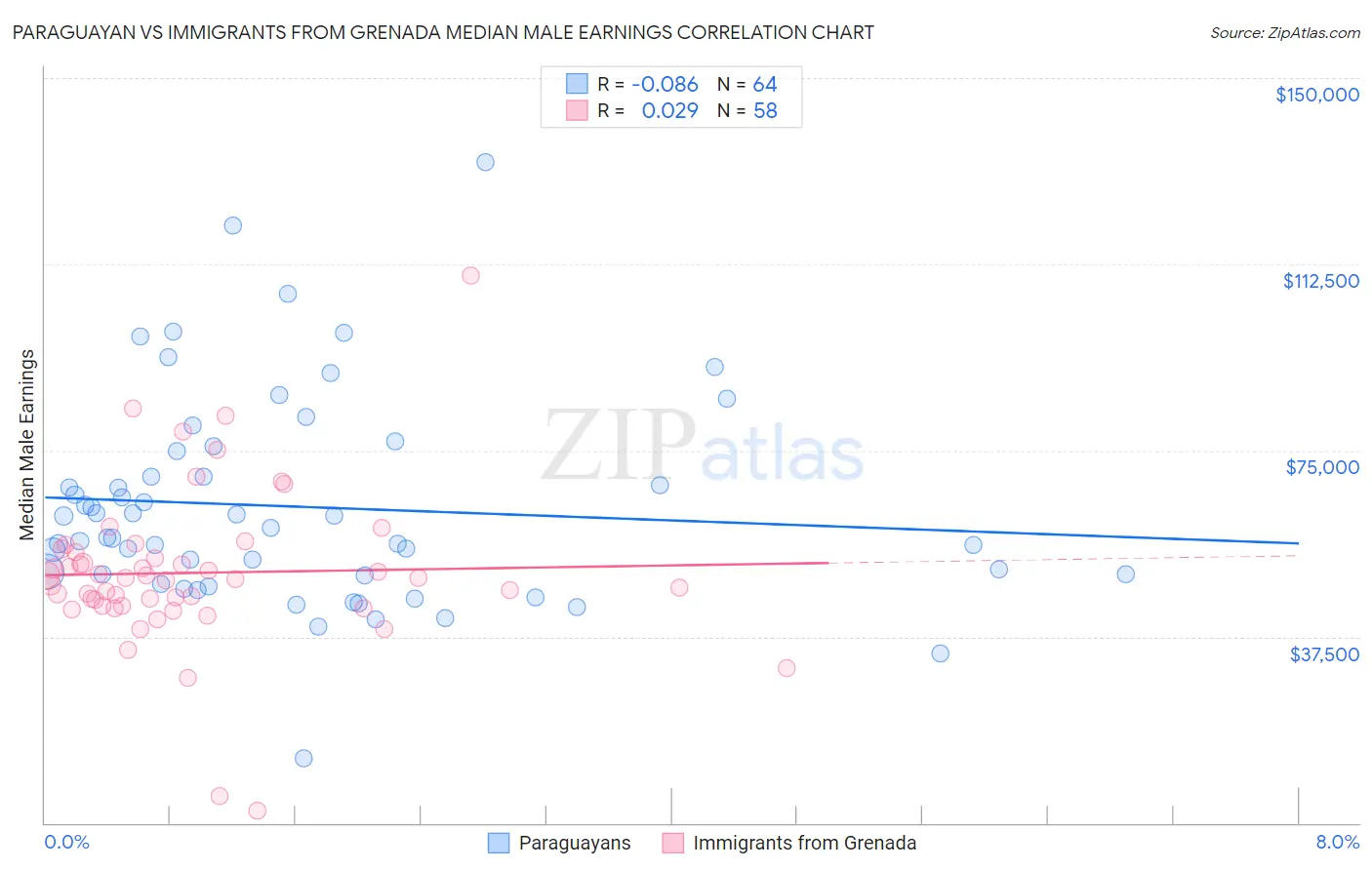 Paraguayan vs Immigrants from Grenada Median Male Earnings