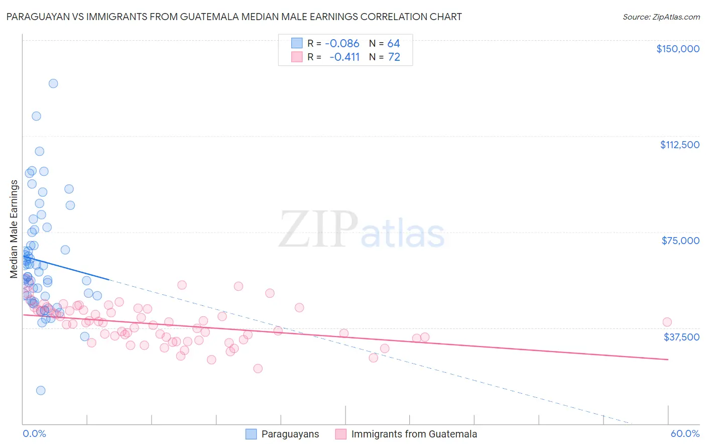 Paraguayan vs Immigrants from Guatemala Median Male Earnings