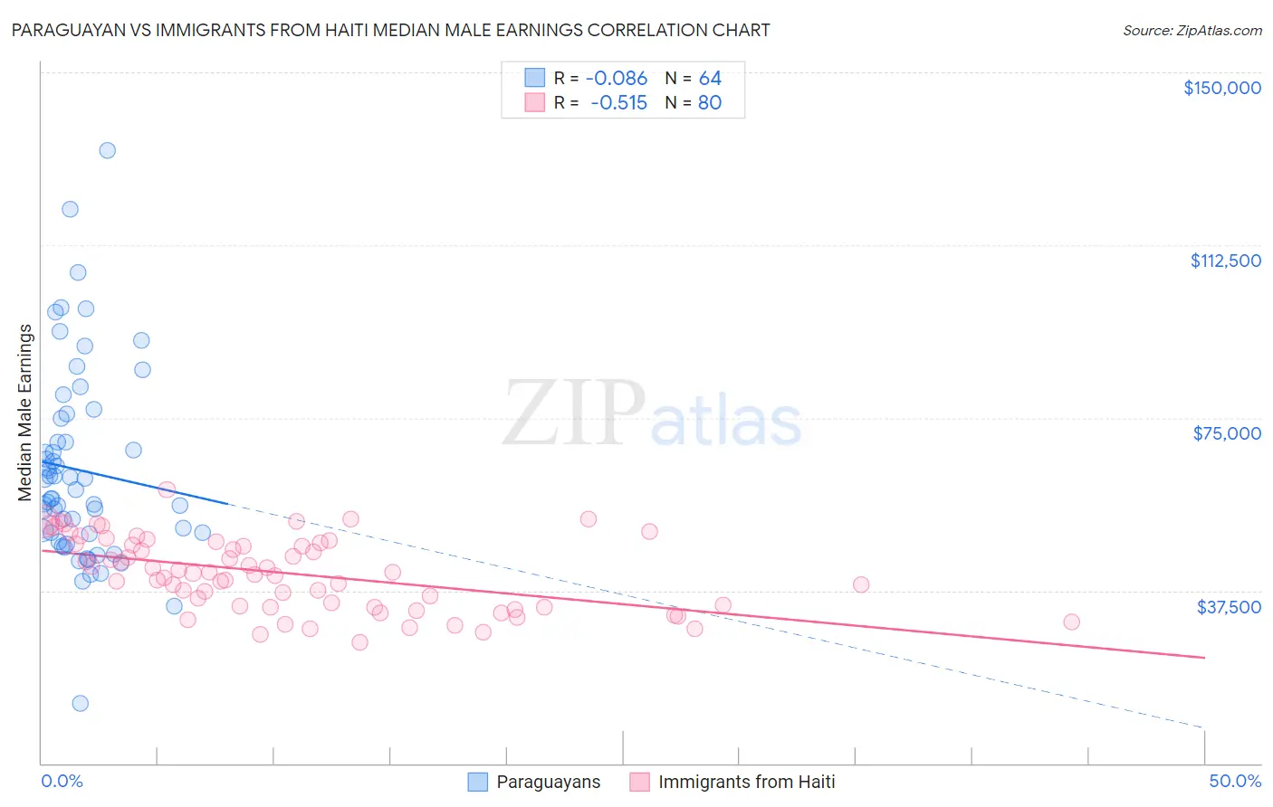 Paraguayan vs Immigrants from Haiti Median Male Earnings