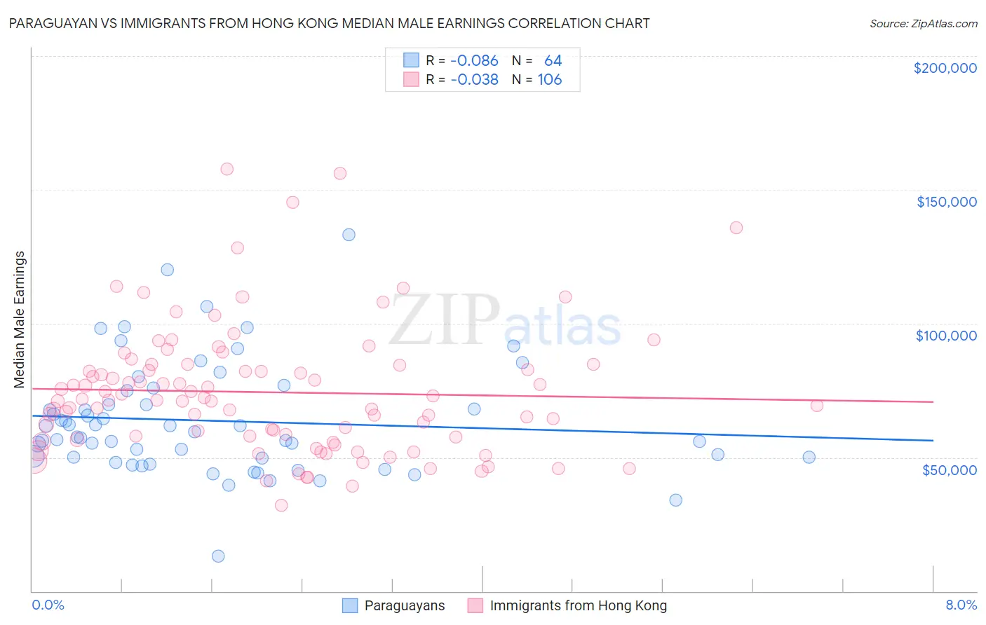 Paraguayan vs Immigrants from Hong Kong Median Male Earnings