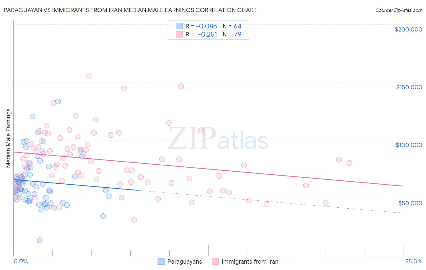 Paraguayan vs Immigrants from Iran Median Male Earnings