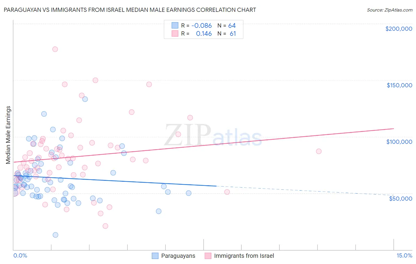 Paraguayan vs Immigrants from Israel Median Male Earnings