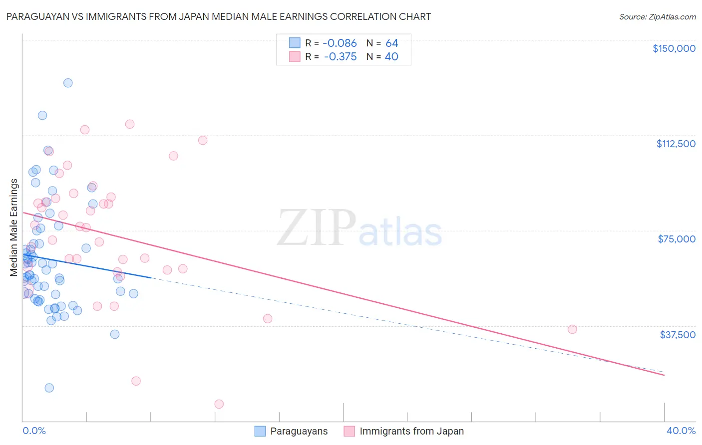 Paraguayan vs Immigrants from Japan Median Male Earnings