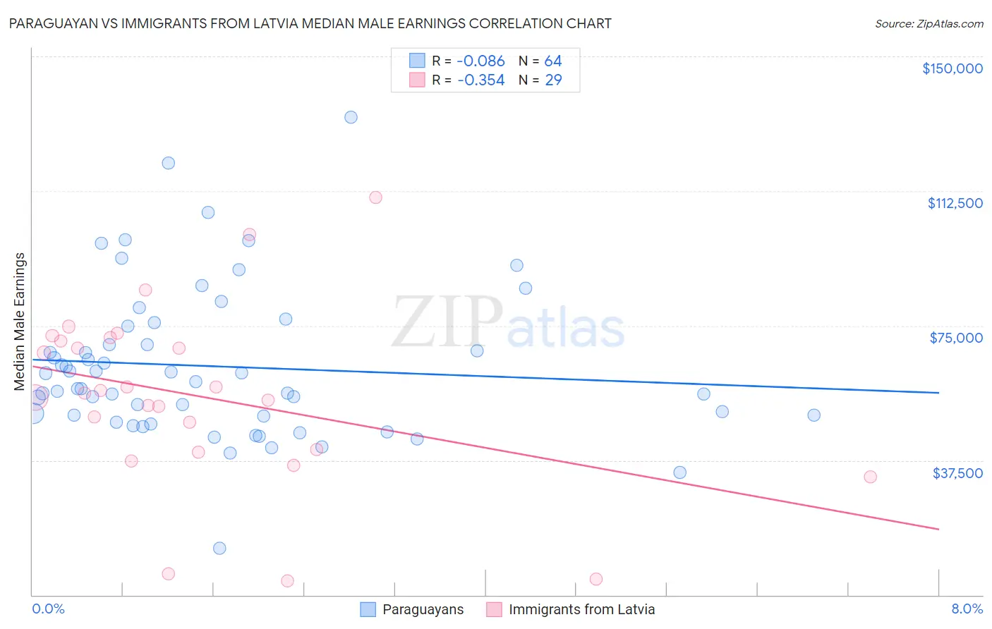 Paraguayan vs Immigrants from Latvia Median Male Earnings