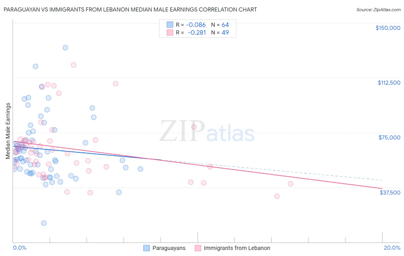 Paraguayan vs Immigrants from Lebanon Median Male Earnings