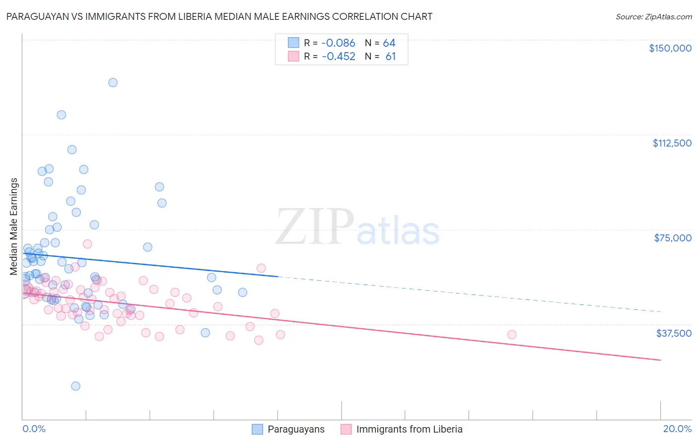 Paraguayan vs Immigrants from Liberia Median Male Earnings
