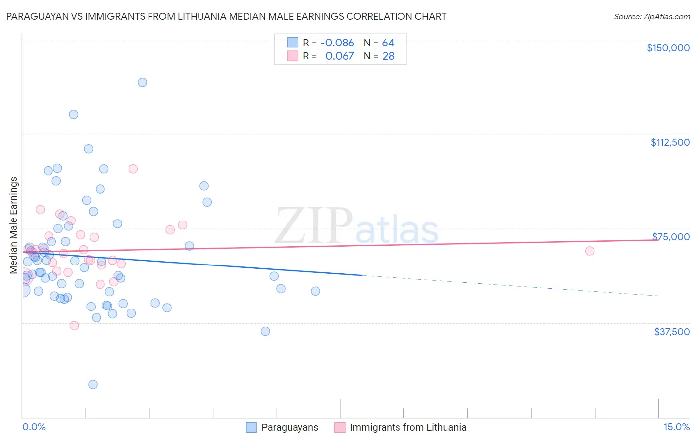 Paraguayan vs Immigrants from Lithuania Median Male Earnings