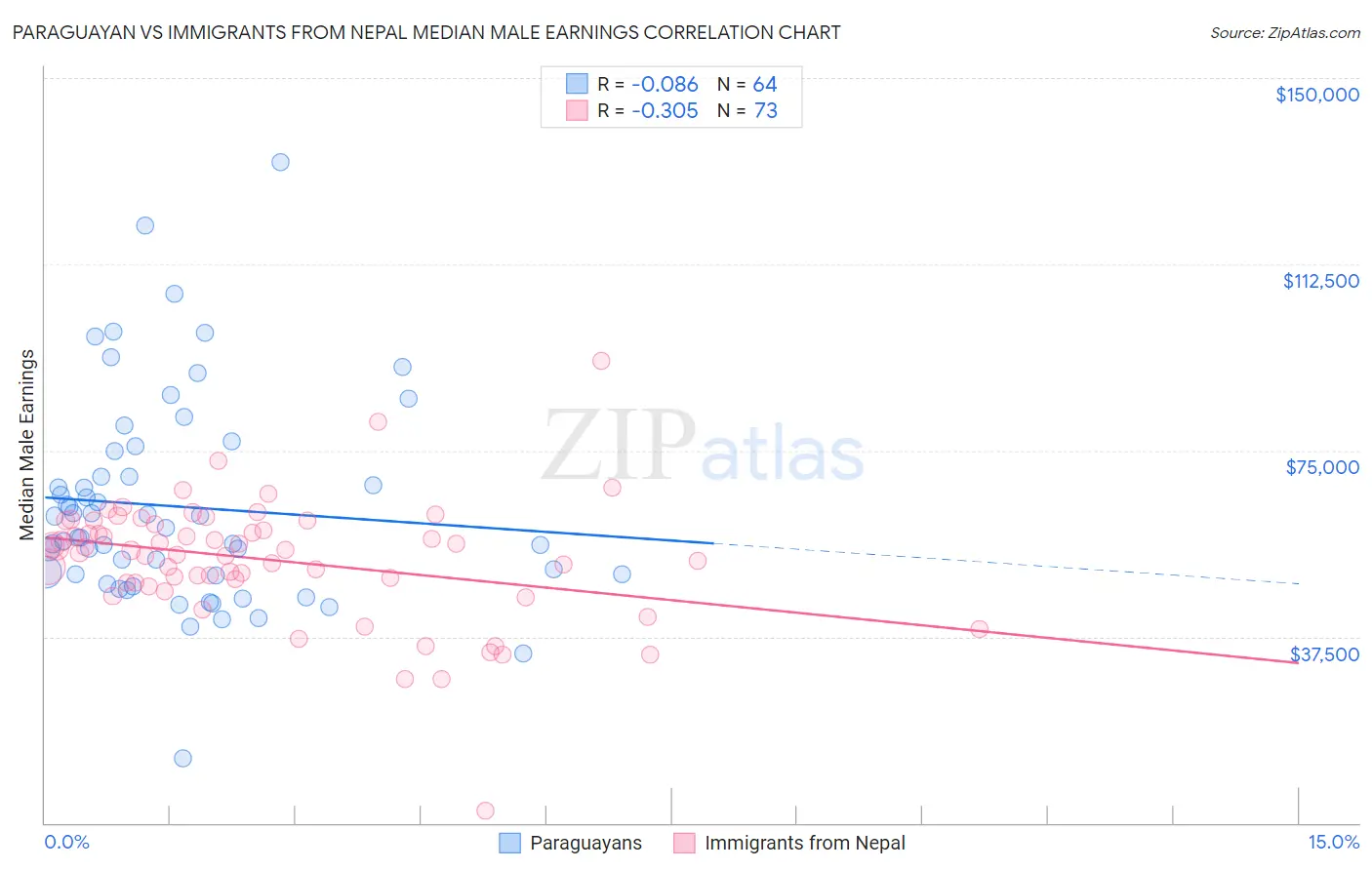 Paraguayan vs Immigrants from Nepal Median Male Earnings