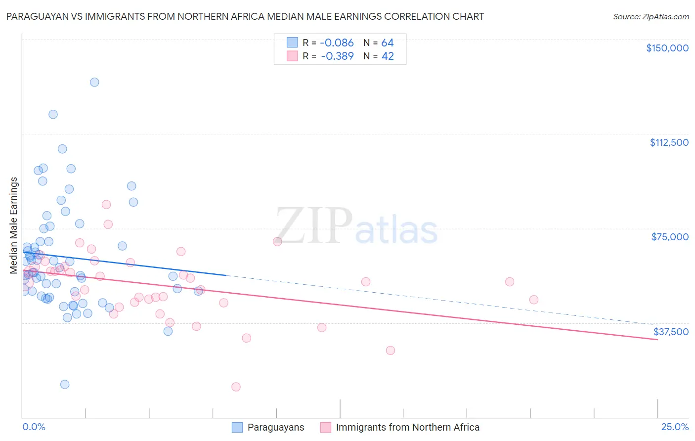 Paraguayan vs Immigrants from Northern Africa Median Male Earnings