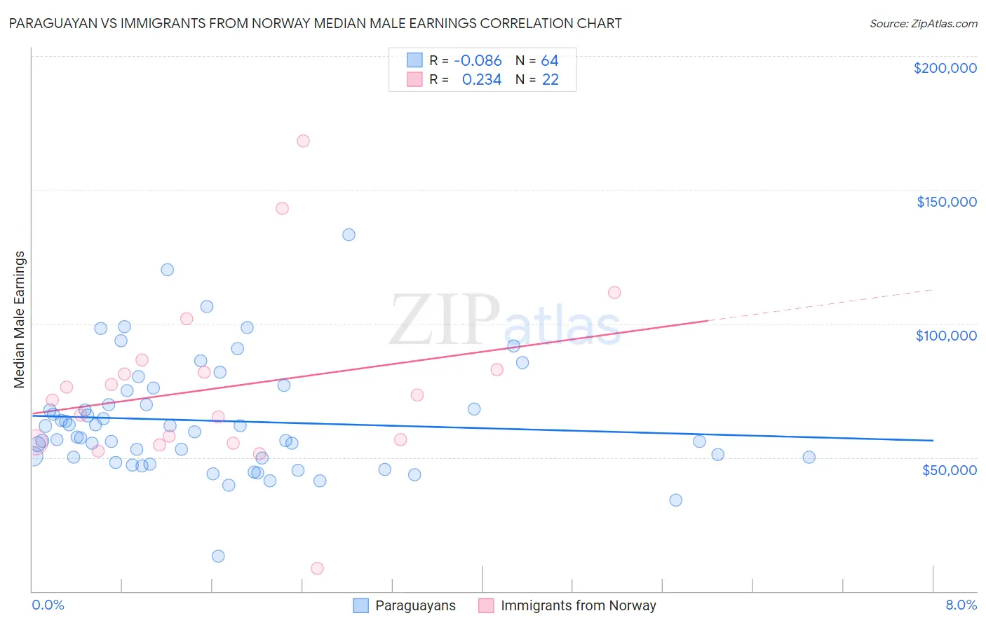 Paraguayan vs Immigrants from Norway Median Male Earnings
