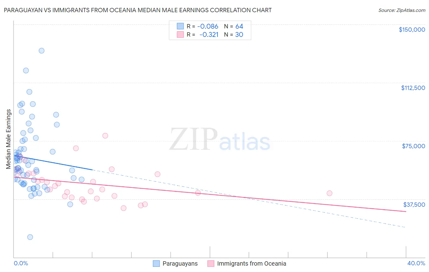 Paraguayan vs Immigrants from Oceania Median Male Earnings