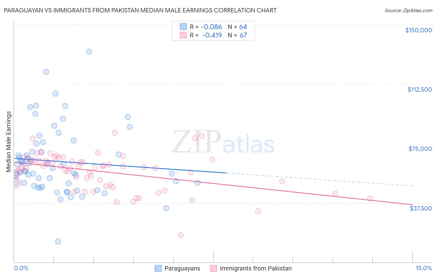 Paraguayan vs Immigrants from Pakistan Median Male Earnings