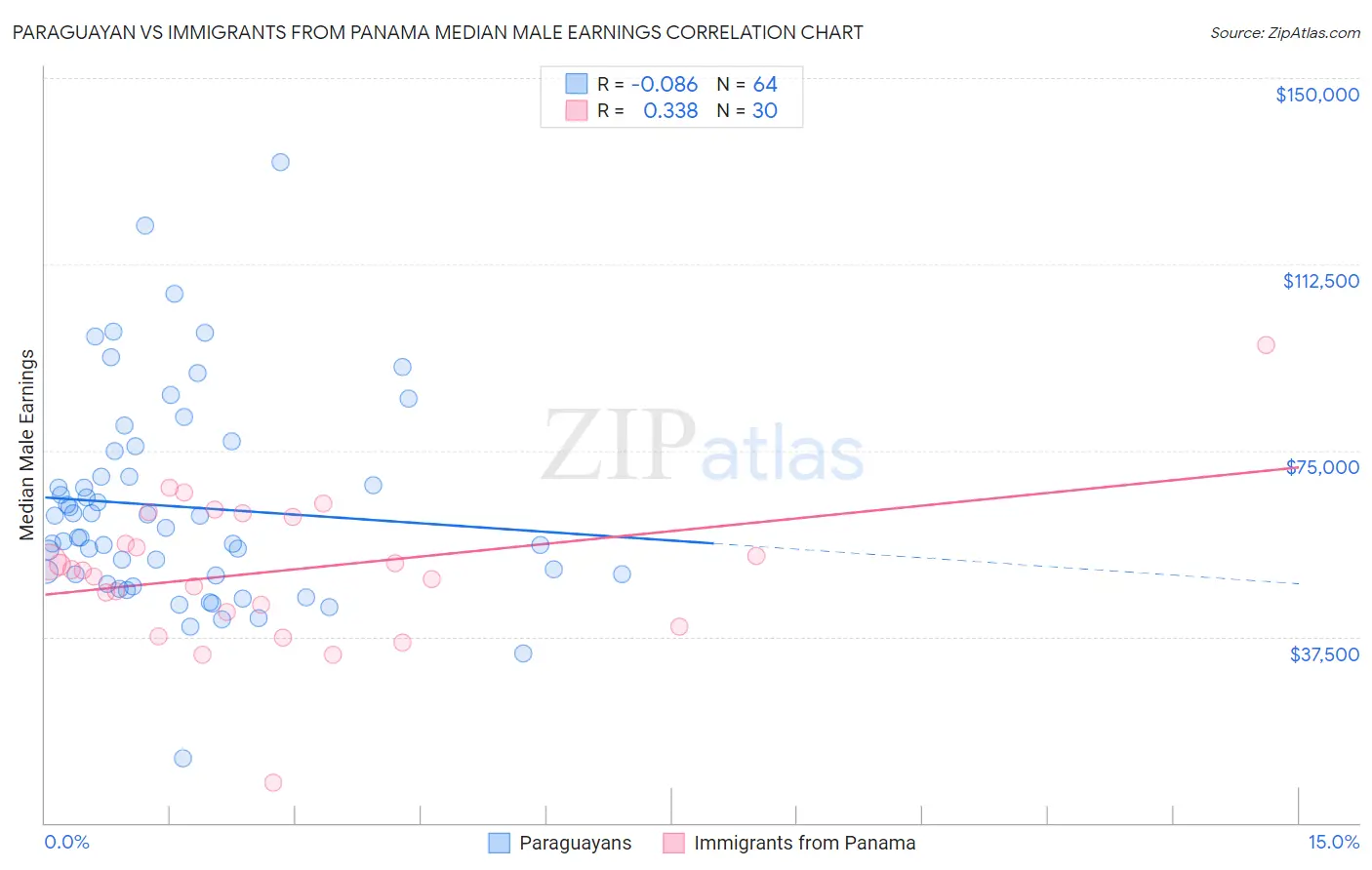 Paraguayan vs Immigrants from Panama Median Male Earnings