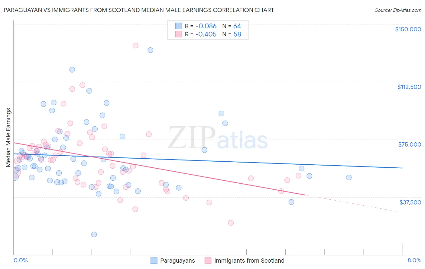 Paraguayan vs Immigrants from Scotland Median Male Earnings