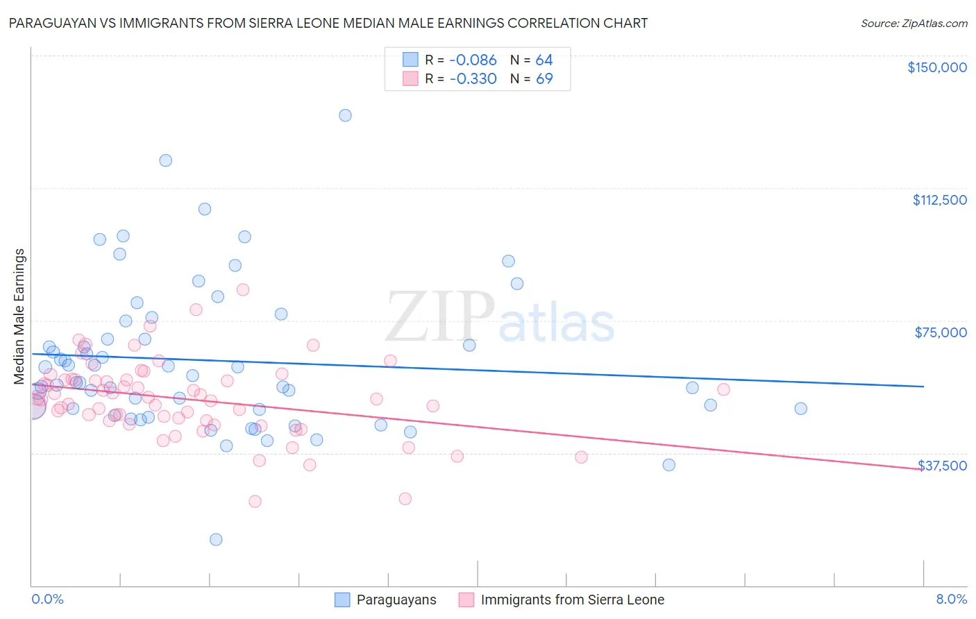 Paraguayan vs Immigrants from Sierra Leone Median Male Earnings